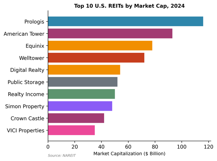Top REITs by market cap: digital infrastructure now commands higher valuations than traditional property